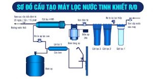 So do loc nuoc cong nghe RO