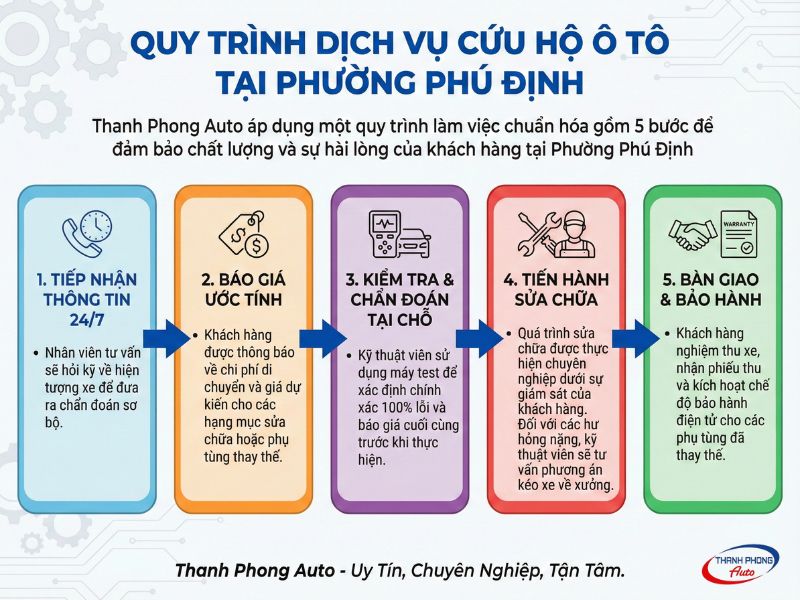 Dịch Vụ Sửa Chữa & Chăm Sóc Ô Tô Lưu Động Phường Phú Định 10 Quy trình sửa xe lưu động tại phường Phú Định